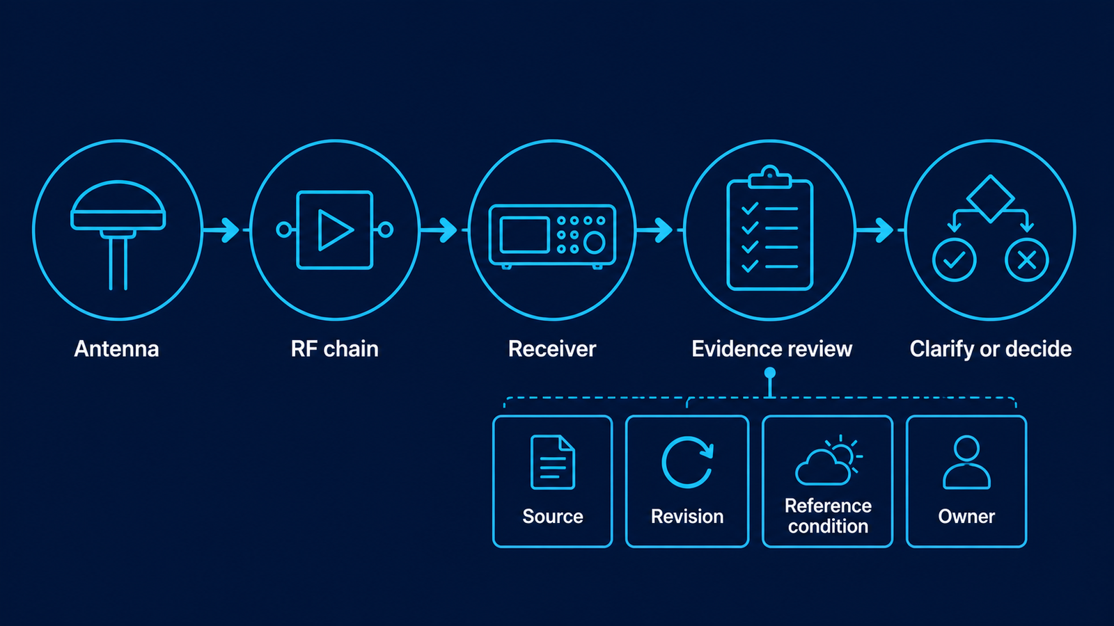 Antenna, RF chain and receiver information flowing into an evidence review with source, revision, reference condition and owner before clarification or decision