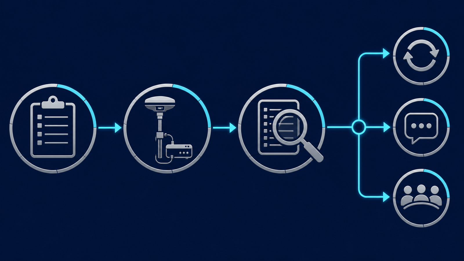 Engineering workflow from field observation through configuration review to repeat, clarify or discussion decision