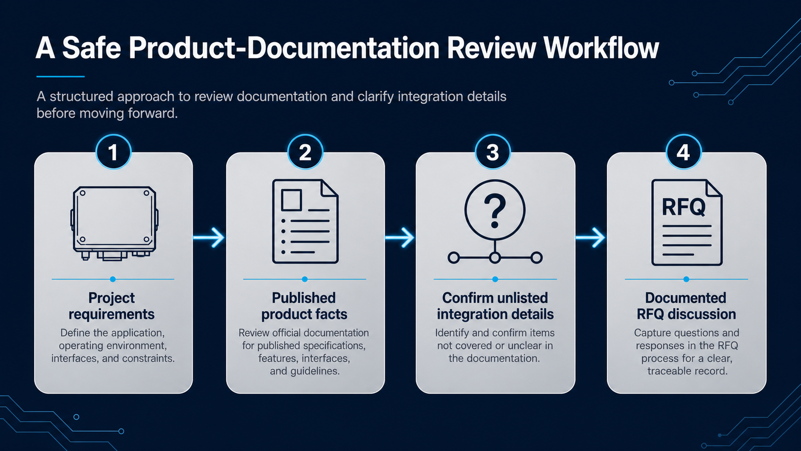 Four-step GNSS product documentation review workflow: requirements, published facts, open integration questions and RFQ discussion