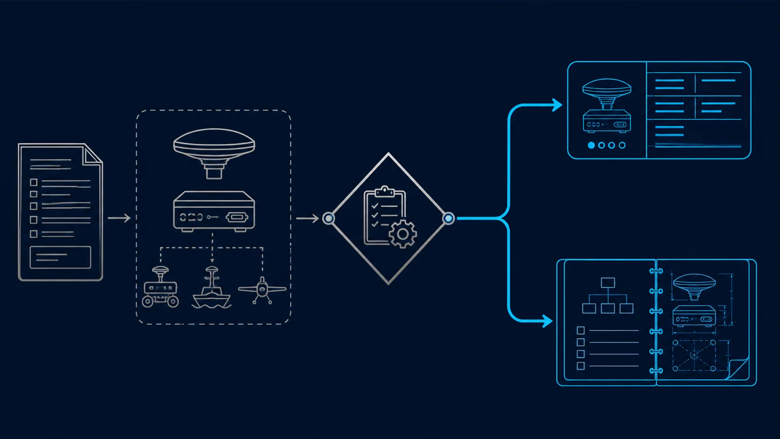 Conceptual GNSS engineering decision flow from requirements and platform context through review to either a published product evaluation or a custom integration discussion