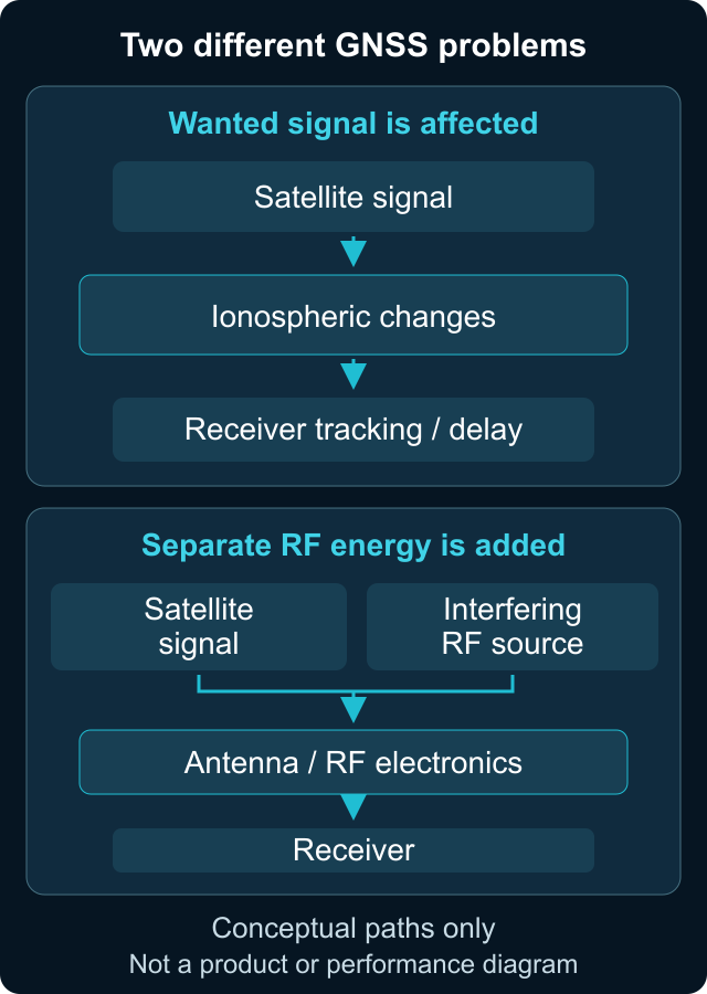 Two conceptual paths: ionospheric changes affect the wanted satellite signal; a separate RF source adds interference at the reception path.