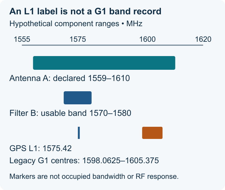 Frequency comparison: GPS L1 at 1575.42 MHz lies in an assumed 1570–1580 MHz filter passband; legacy GLONASS G1 carrier centres at 1598.0625–1605.375 MHz lie outside it. The assumed antenna range is 1559–1610 MHz.